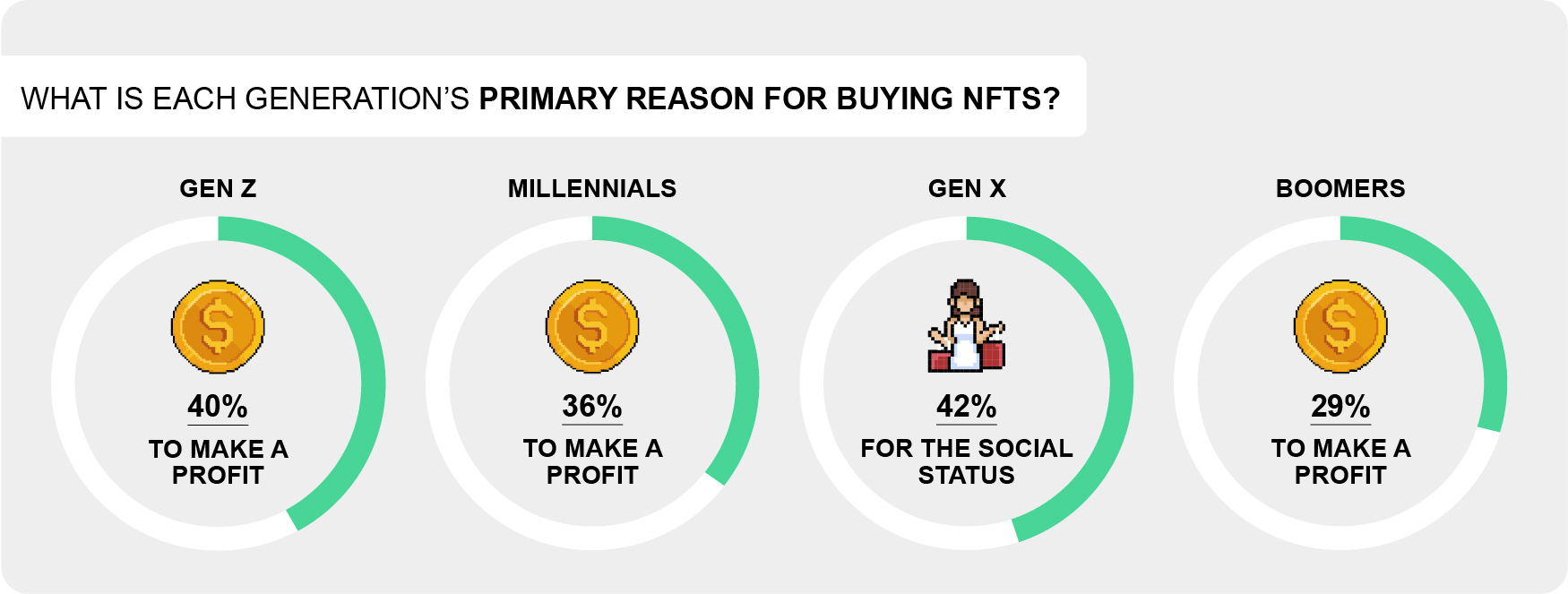 What is each generation’s primary reason for buying NFTs?