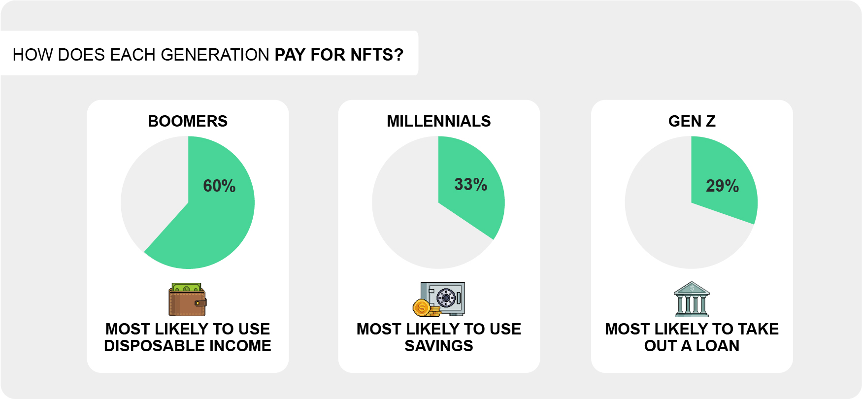 How does each generation pay for NFTs?
