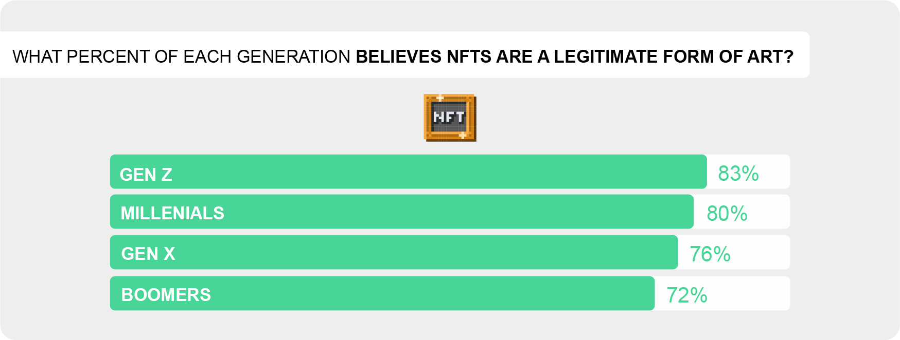 What percent of each generation believes NFTs are a legitimate form of art?