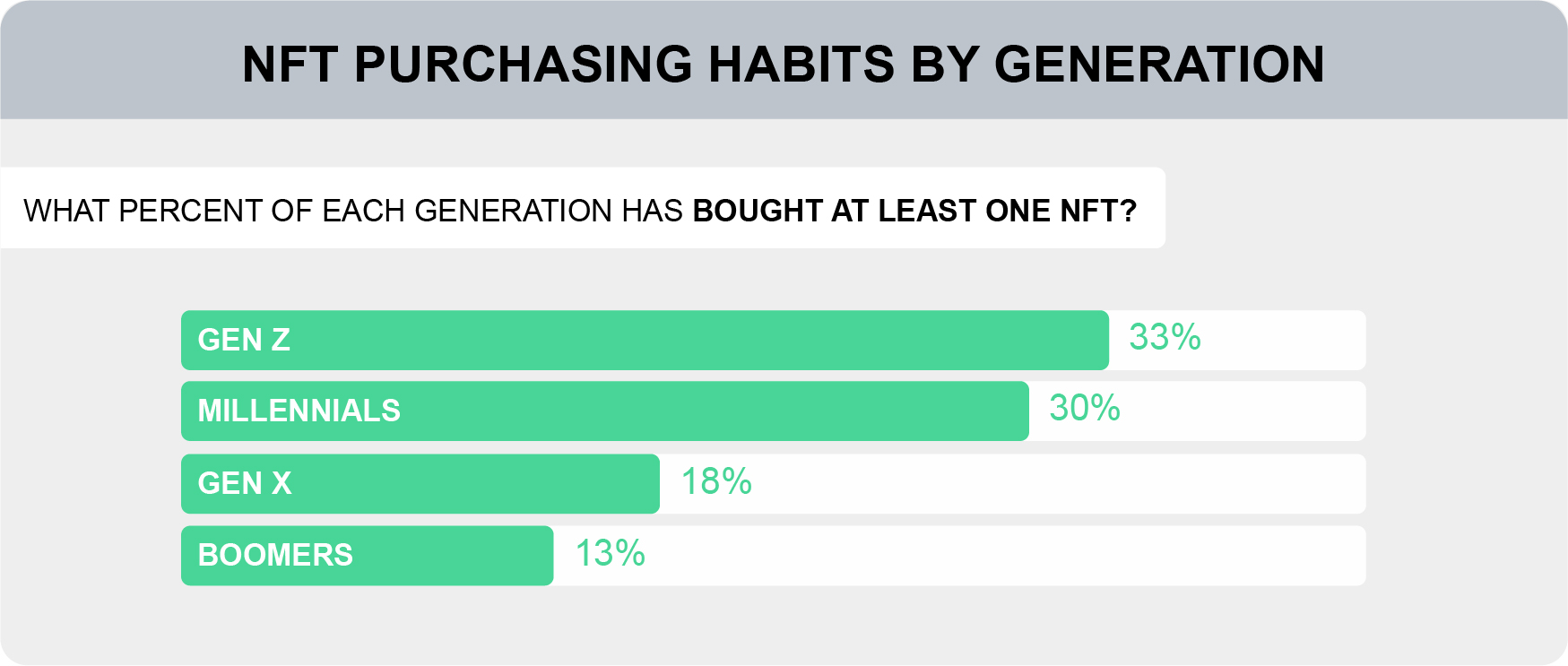 What percent of each generation has bought at least one NFT?